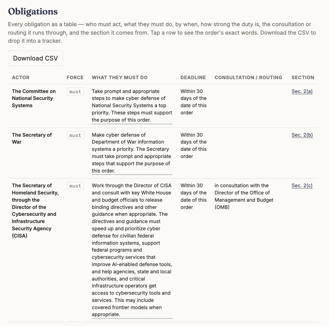 An order's obligations laid out as a compliance matrix: who must act, on what, and by when, downloadable as a CSV