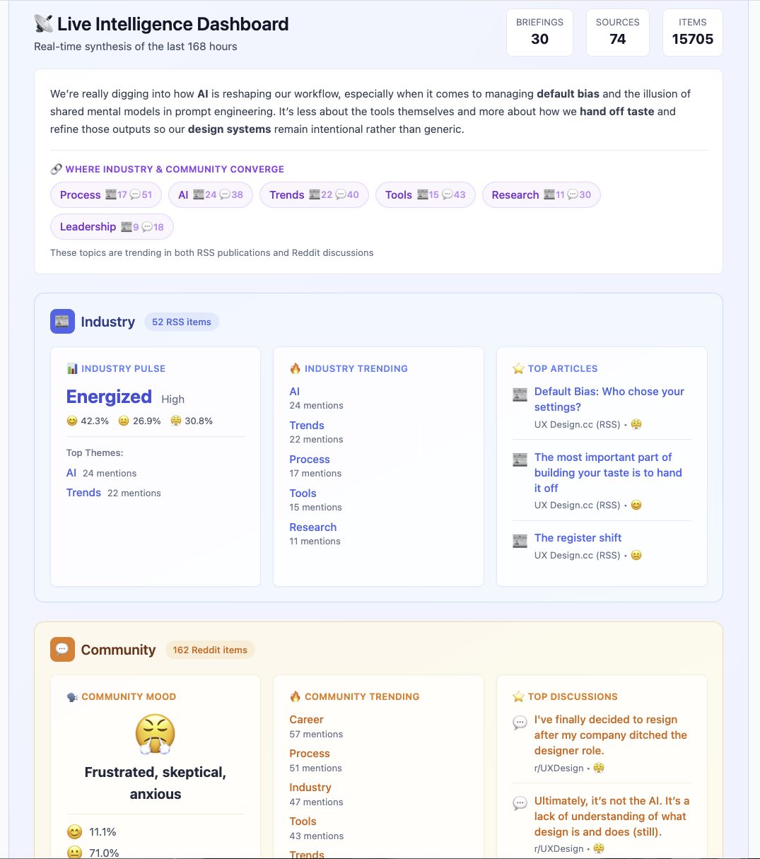 The internal live intelligence dashboard behind The Feed & The Thread
