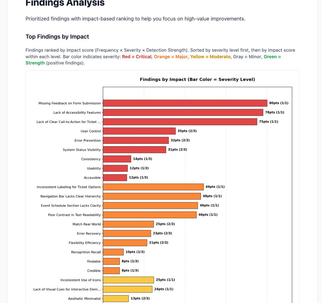 Findings ranked by impact score, combining severity, frequency, and detection strength