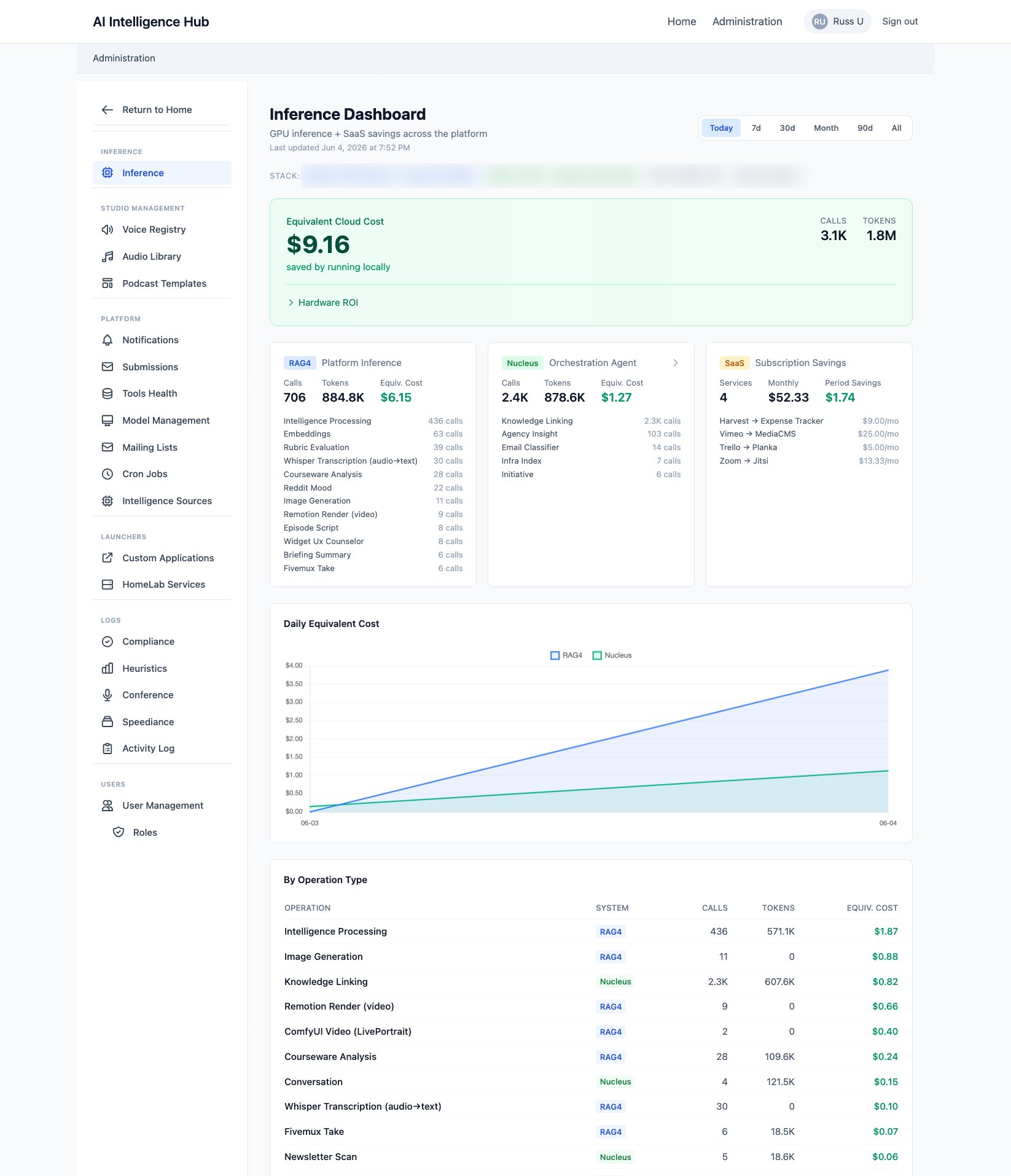 The administration inference dashboard: equivalent cloud cost saved by running locally, per-system usage, the daily-cost chart, and the cost ledger by operation type