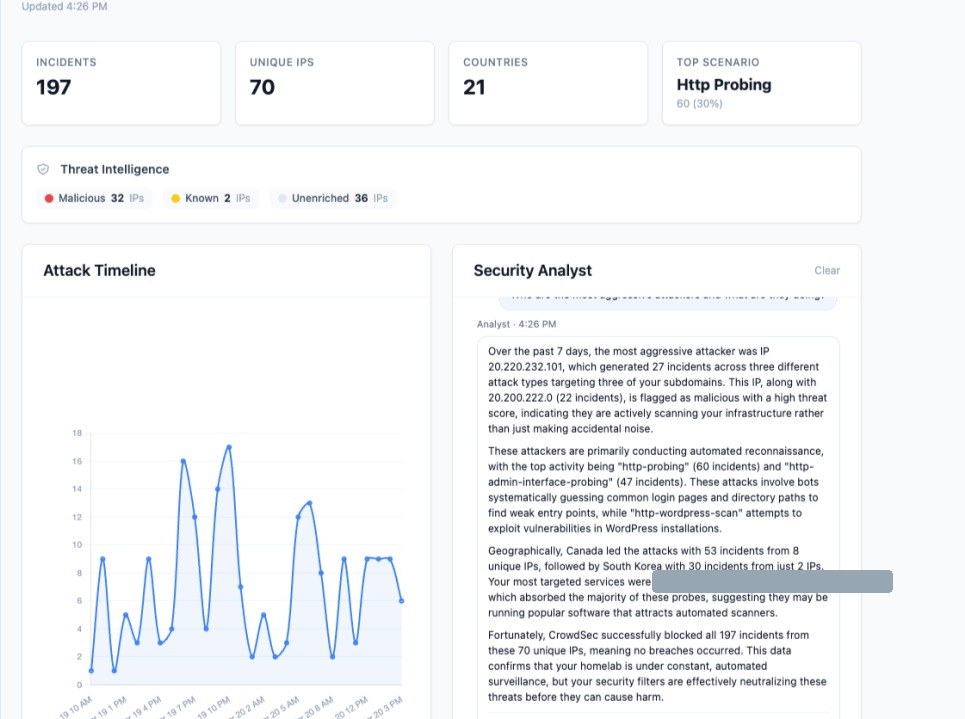 The Security Intelligence dashboard — incident stats, threat intelligence, and a built-in analyst
