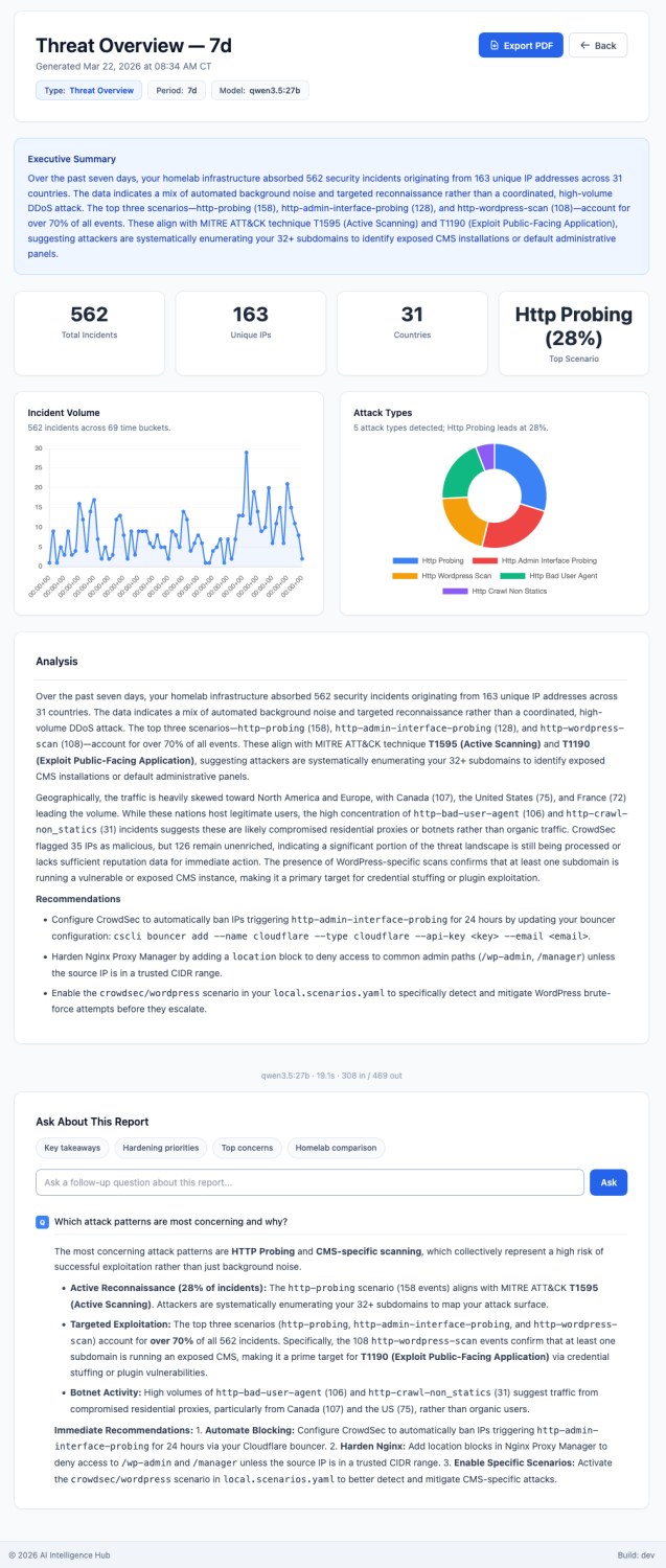 A generated Threat Overview report with executive summary and charts