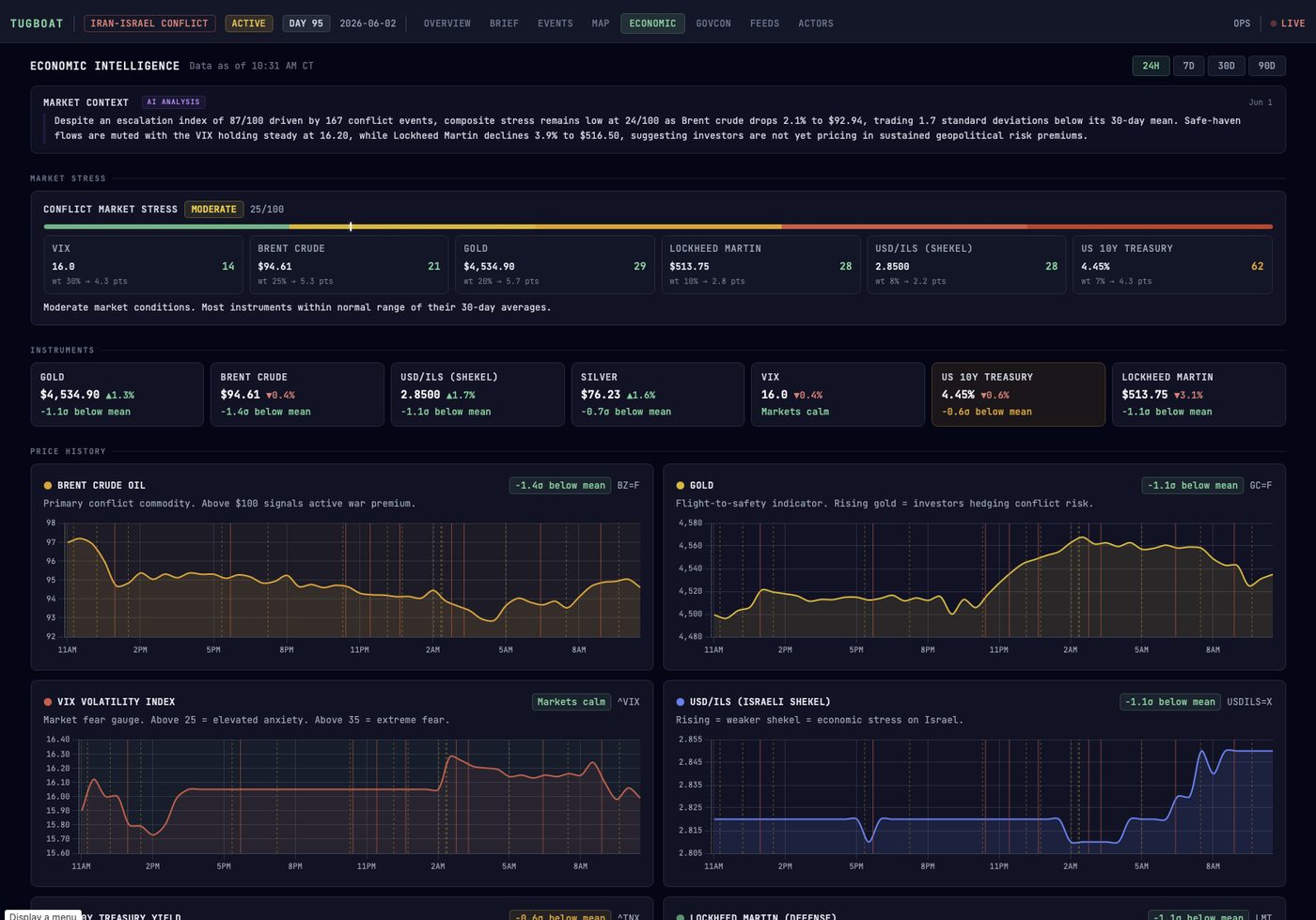 The Tugboat economic-intelligence dashboard