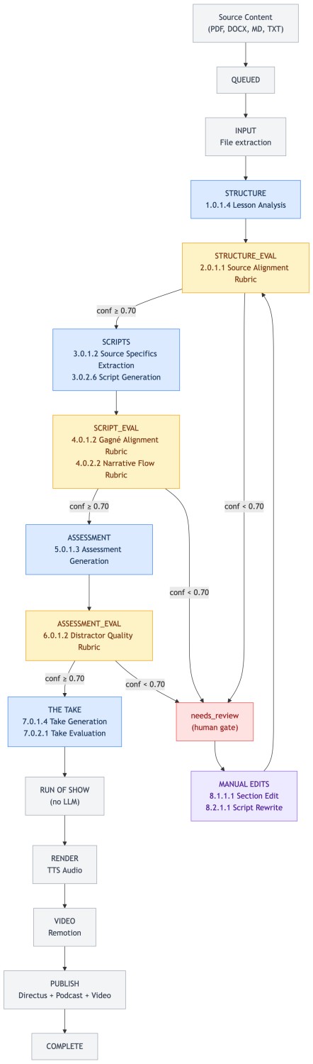 The 14-stage automated content pipeline, from source content through evaluation gates to publish