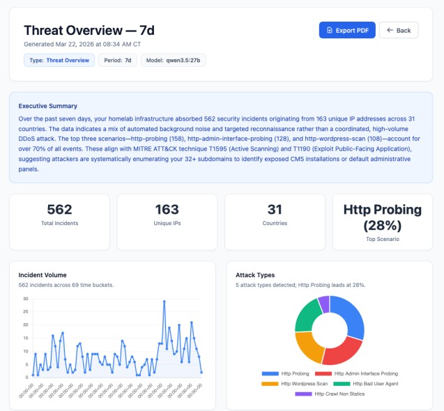 A generated Threat Overview report — executive summary, incident stats, and attack-type charts