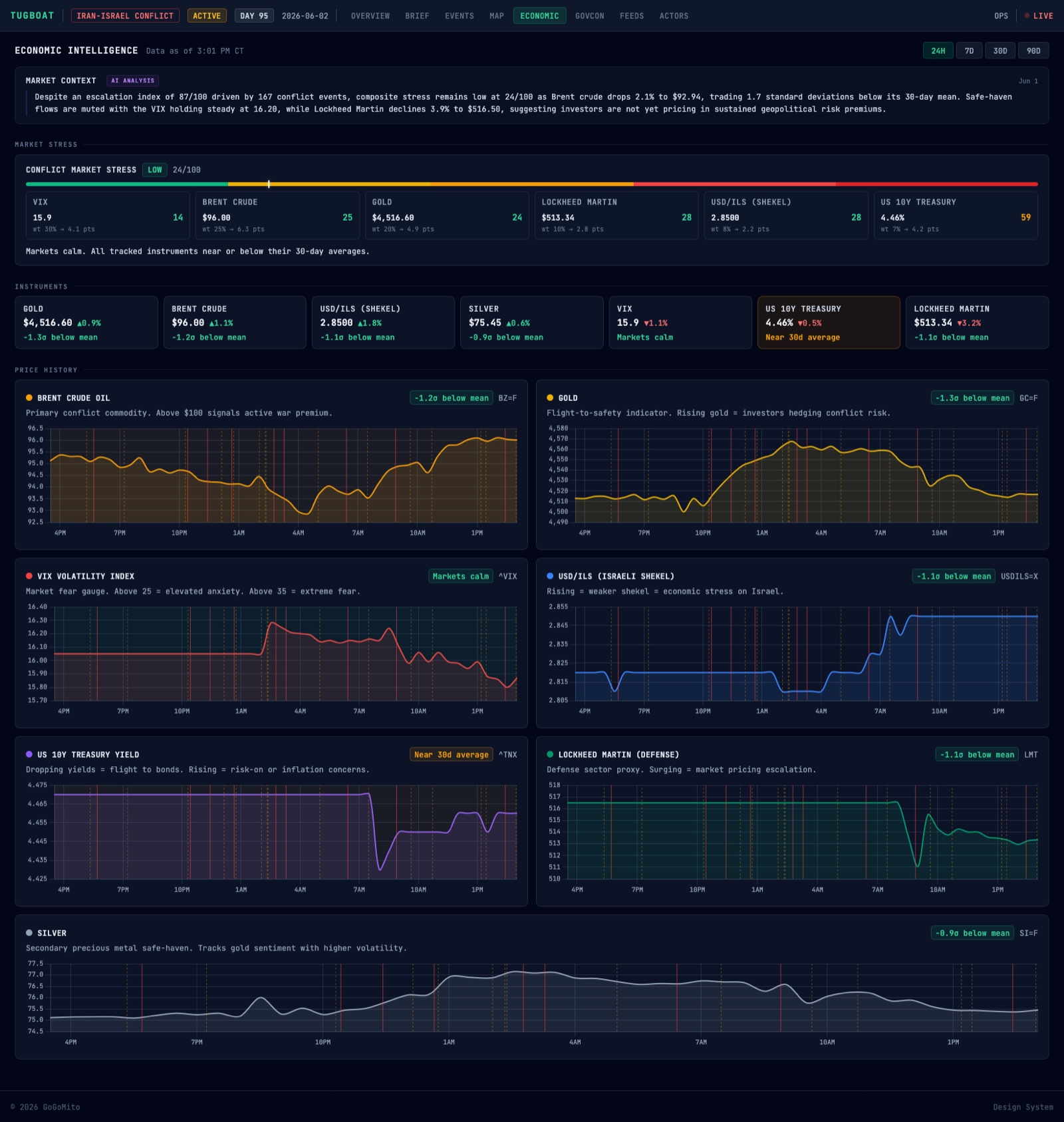 The Tugboat economic intelligence dashboard