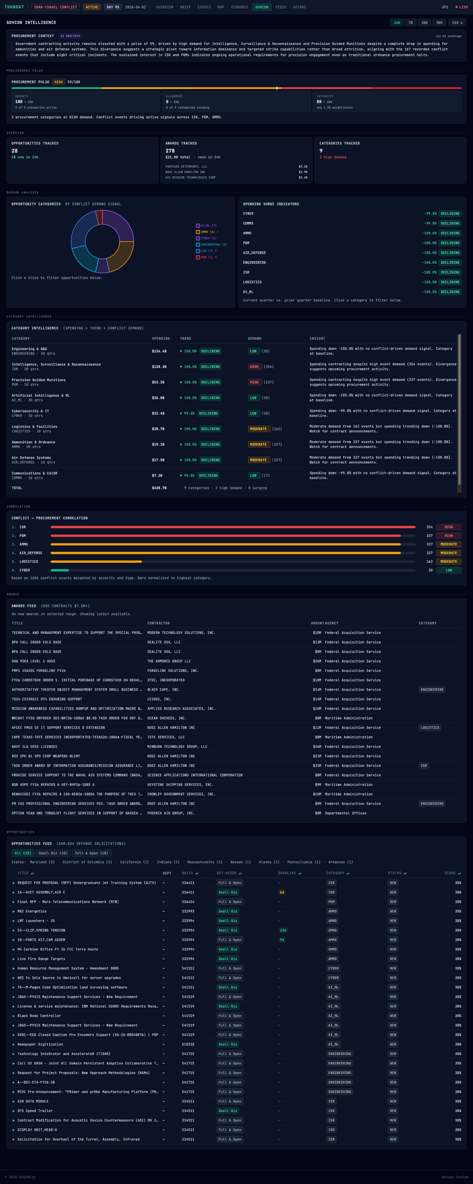 The Tugboat government-contracting intelligence dashboard
